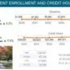 Iowa Community Colleges continue moving toward pre-pandemic enrollment